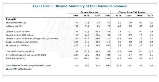 ⚡Спецоперация будет длиться до середины 2026 года, прогноз — МВФ. 
Согласно базовому сценарию боевые..