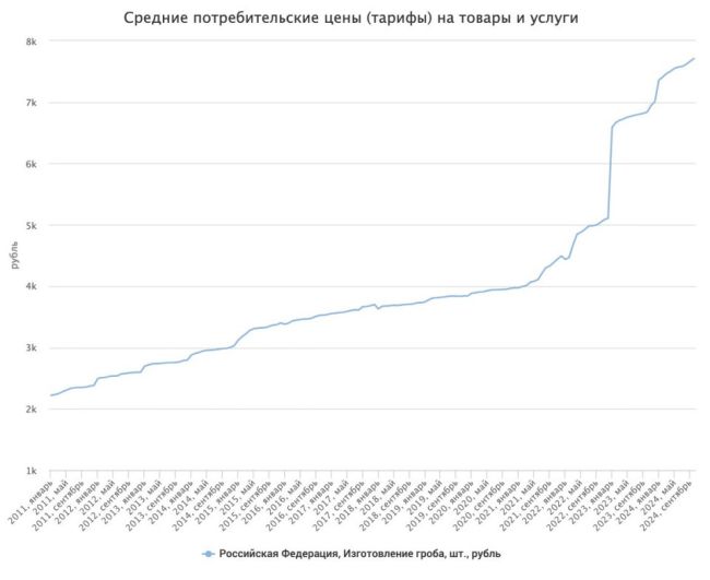 На 74% подорожали гробы в РФ после начала СВО, следует из данных ЕМИСС Росстата. Если в январе 2022-го стоимость..