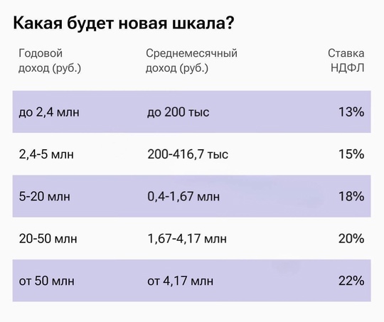 🫰🪙 С 1 января богатые россияне начнут платить больше: налоги подскочат до 22%  Для граждан с доходом выше 200..