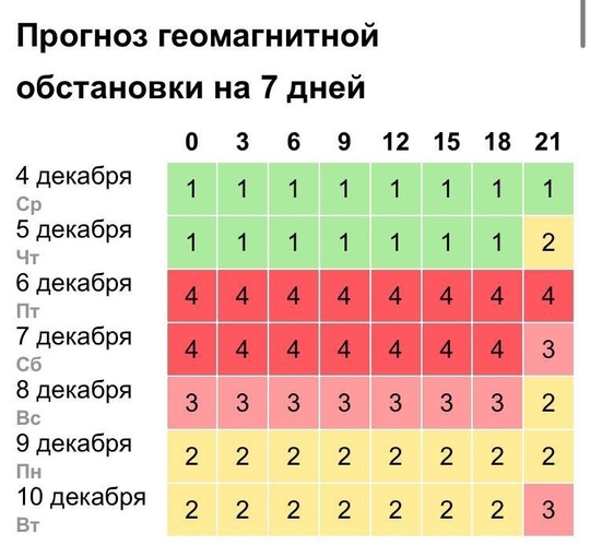 🌪 😢 В пятницу тебе может быть больно  Геомагнитный шторм до 4-х баллов ожидается с пятницы и продлится весь..