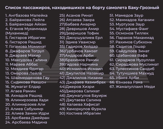 В Актау разбился самолёт, летевший из Баку в Грозный.  Как сообщает Росавиация: "Сегодня около 09:30 МСК в районе..