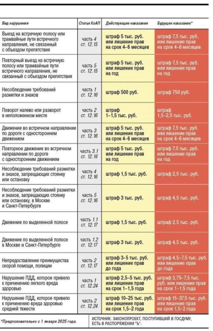 ❗️ С 1 января 2025 года в силу вступят новые штрафы за нарушения правил дорожного движения. Вот некоторые из..