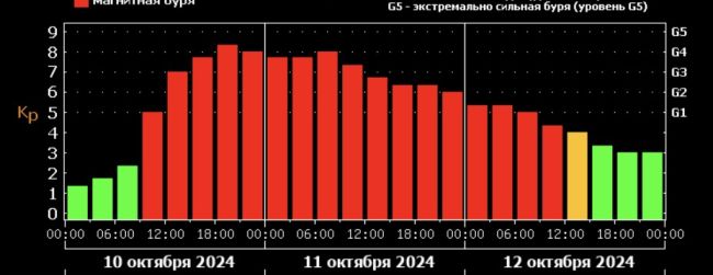 ❗23 ВСПЫШКИ произошло на Солнце за последние 2 дня. Сегодня на Землю обрушится мощная магнитная буря.  Вот и..