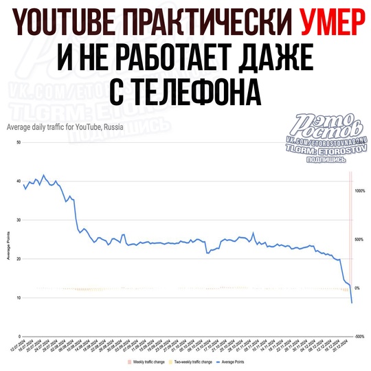 ❌YOUTUBE - ВСЁ. 
Сегодня объём трафика упал до мизерных 20% от нормального состояния — наблюдается усиленная,..