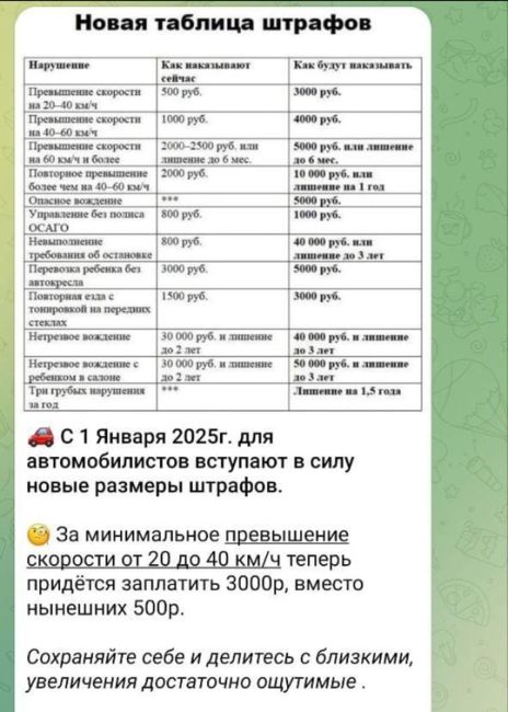 ✔️Водители, крепитесь. Грядет повышение автоштрафов – в 1,5 раза, а скидка за «быструю оплату» снизится с 50..