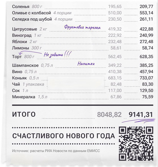 В этом году новогодний стол подорожал на 13,5%, согласно данным аналитиков ЕМИСС.  Средняя стоимость базового..