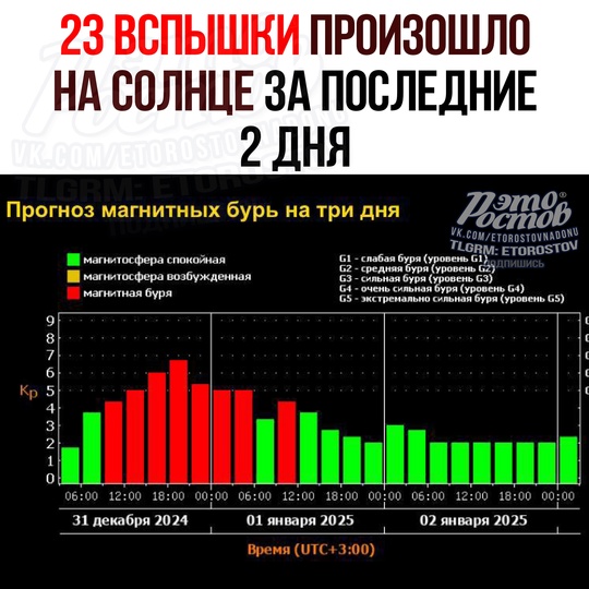 ❗23 ВСПЫШКИ произошло на Солнце за последние 2 дня. Сегодня на Землю обрушится мощная магнитная буря.  Вот и..