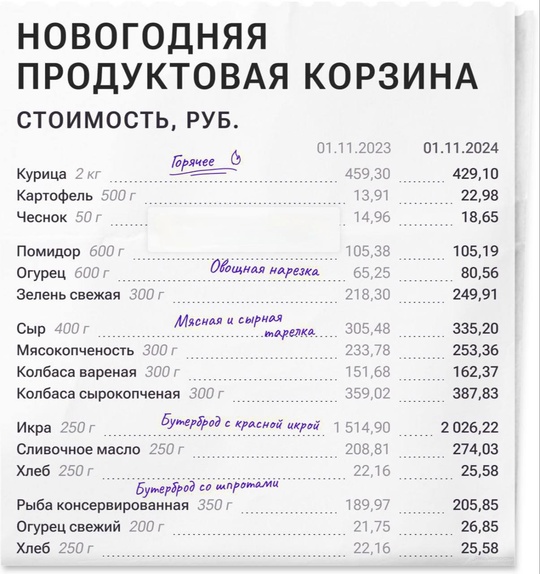 В этом году новогодний стол подорожал на 13,5%, согласно данным аналитиков ЕМИСС.  Средняя стоимость базового..