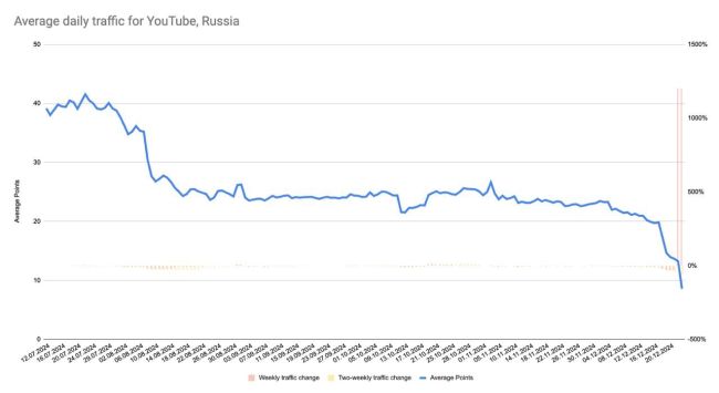 Эксперты констатировали фактическую блокировку YouTube в РФ  Профильные ресурсы Digital Report и «ЗаТелеком»..