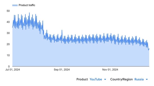 YouTube в РФ стали замедлять ещё сильнее  К концу декабря россияне заметили ещё больше проблем в работе..