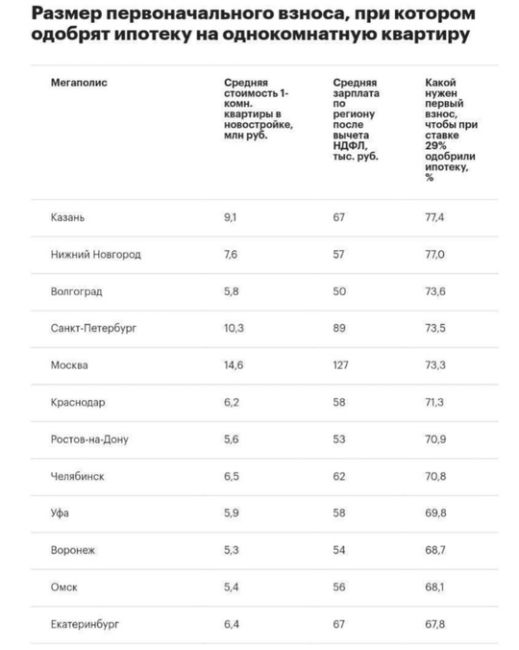 🏠 Чтобы получить одобрение на ипотеку на однокомнатную квартиру в Нижегородской области, необходимо..