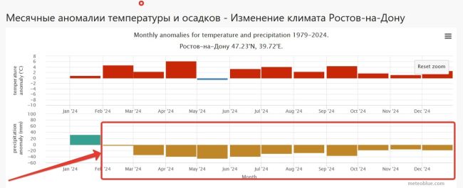 😎Синоптики ОТМЕНЯЮТ ЗИМУ в Ростовской области и других регионах. Вторая половина сезона будет тёплой, а..