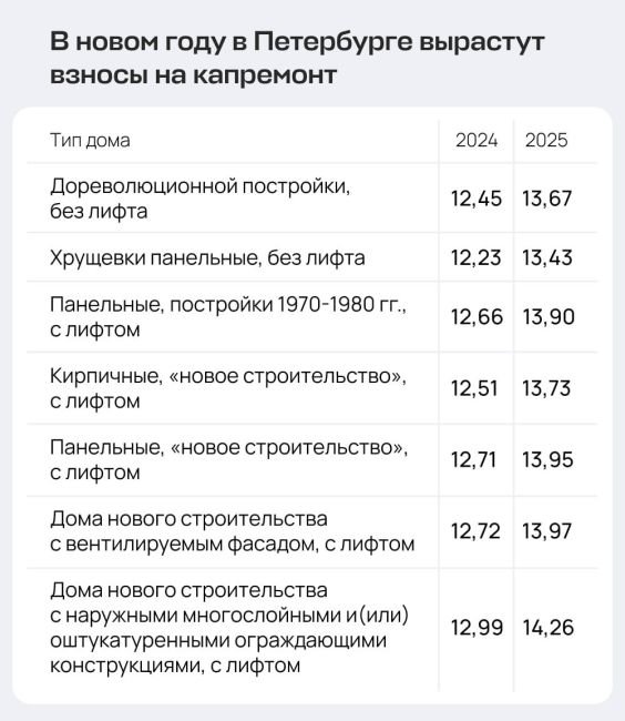 В Петербурге выросли взносы на капремонт  Под шумок новогодних праздников на сайте Смольного появилось..